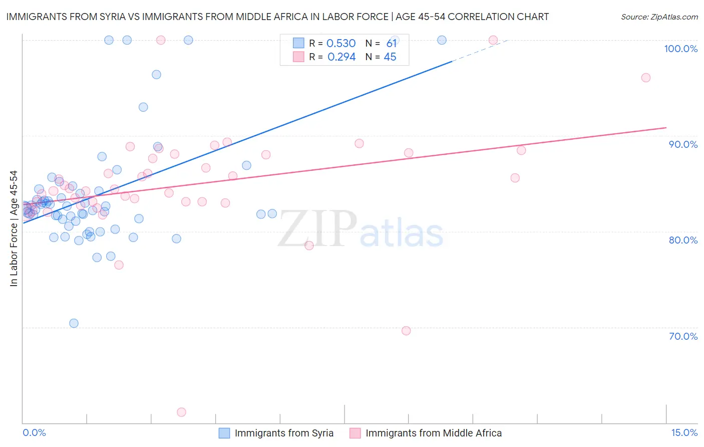 Immigrants from Syria vs Immigrants from Middle Africa In Labor Force | Age 45-54
