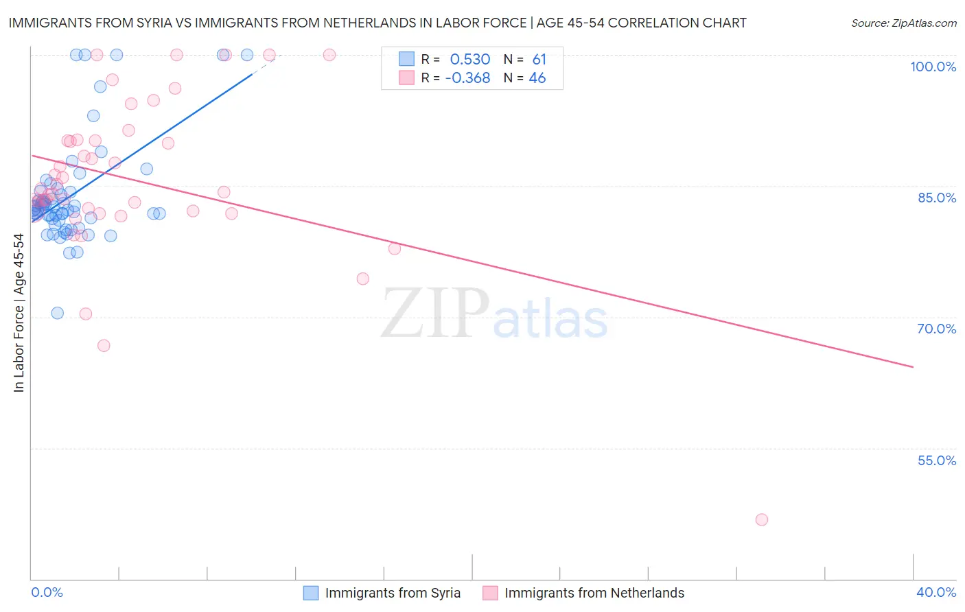 Immigrants from Syria vs Immigrants from Netherlands In Labor Force | Age 45-54