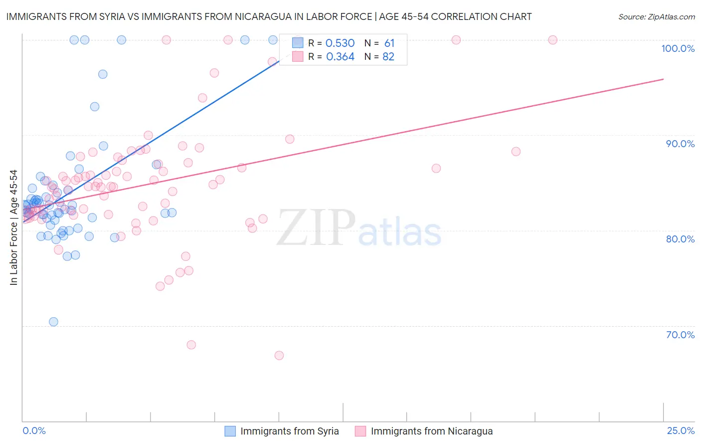 Immigrants from Syria vs Immigrants from Nicaragua In Labor Force | Age 45-54