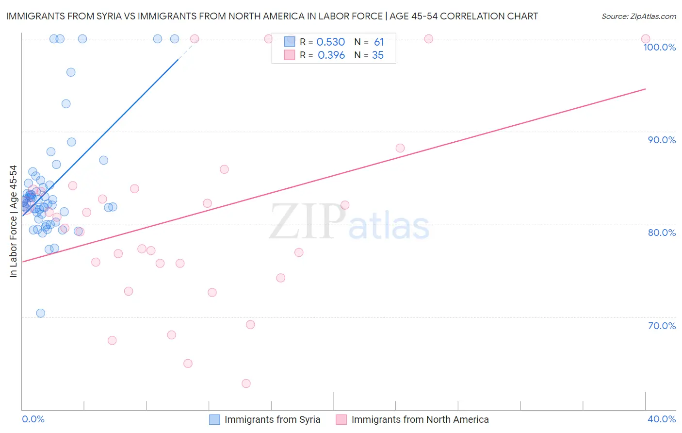 Immigrants from Syria vs Immigrants from North America In Labor Force | Age 45-54