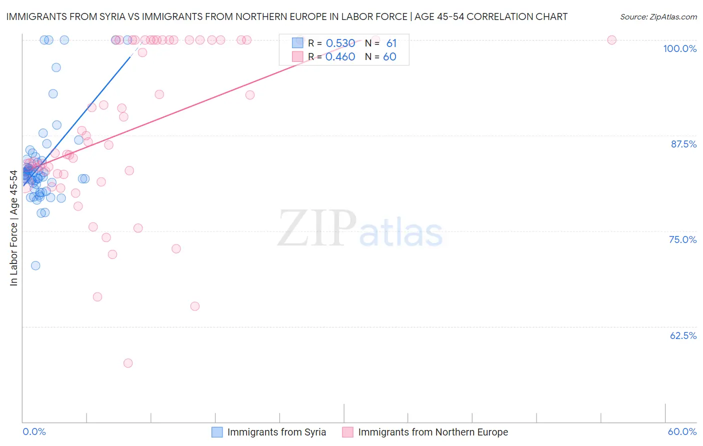 Immigrants from Syria vs Immigrants from Northern Europe In Labor Force | Age 45-54