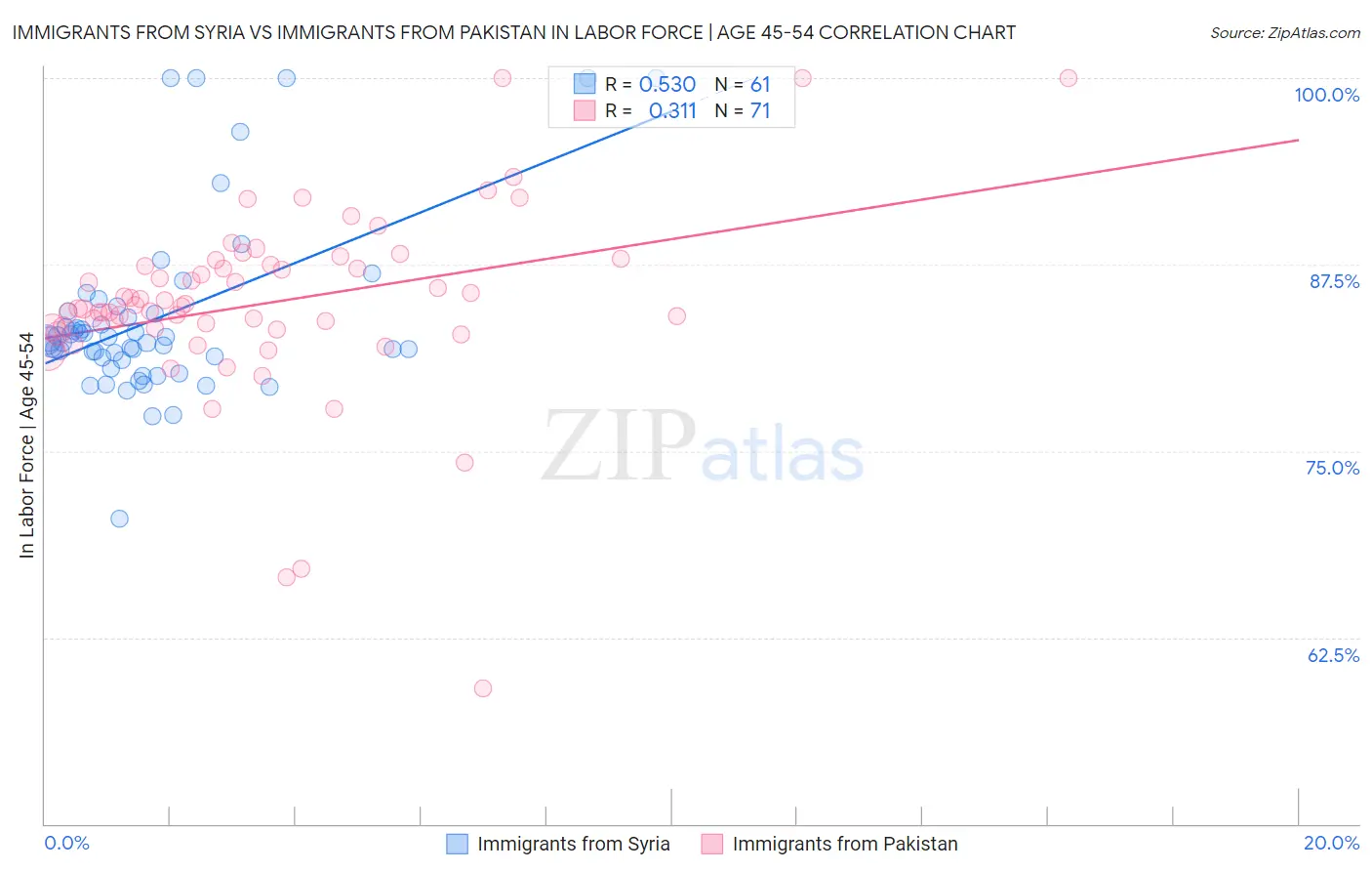 Immigrants from Syria vs Immigrants from Pakistan In Labor Force | Age 45-54