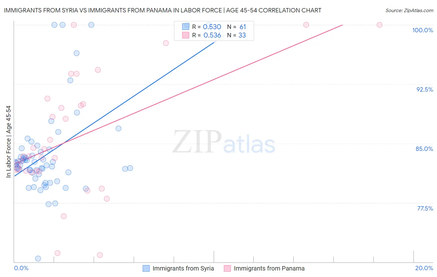 Immigrants from Syria vs Immigrants from Panama In Labor Force | Age 45-54