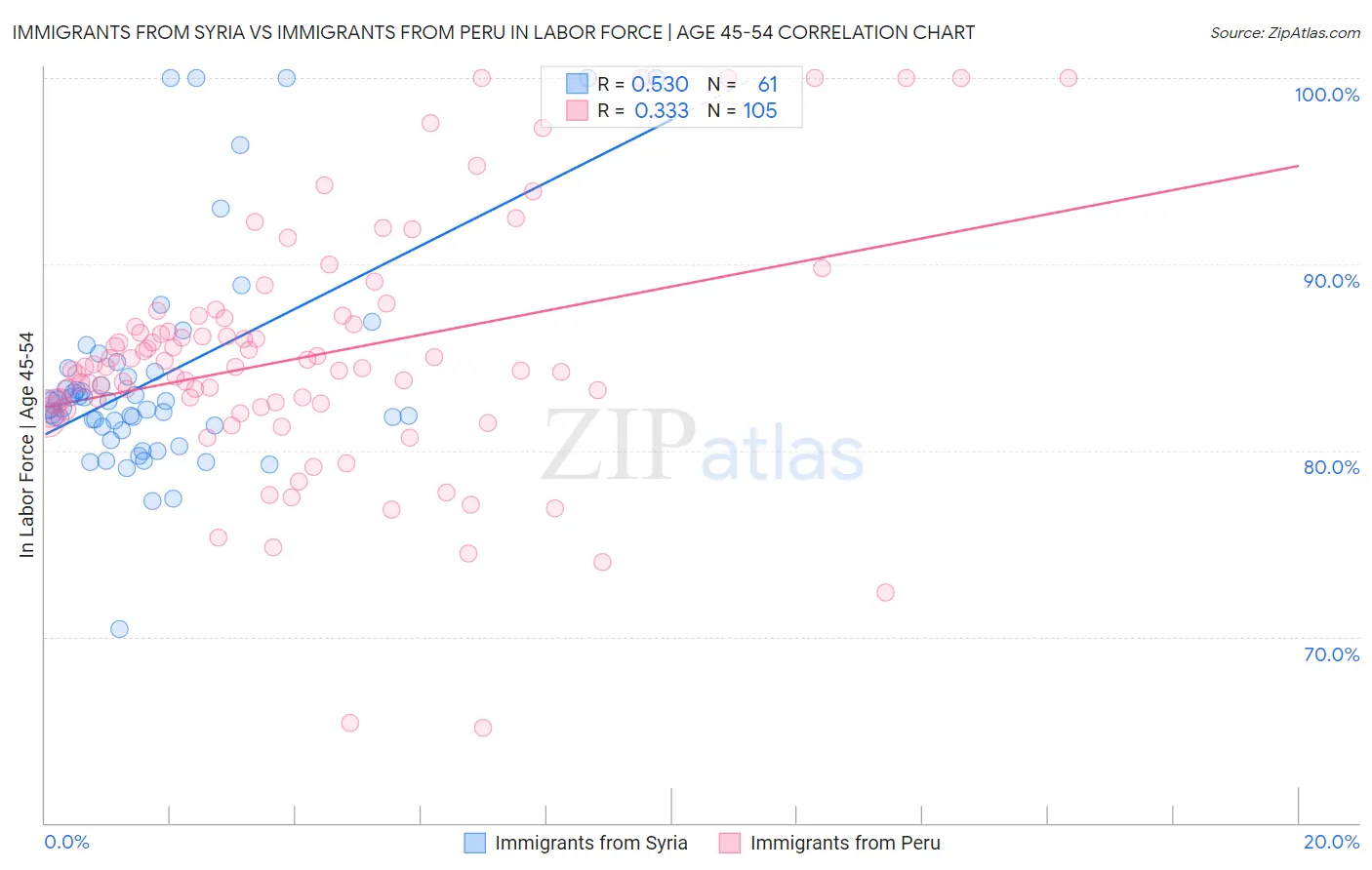 Immigrants from Syria vs Immigrants from Peru In Labor Force | Age 45-54
