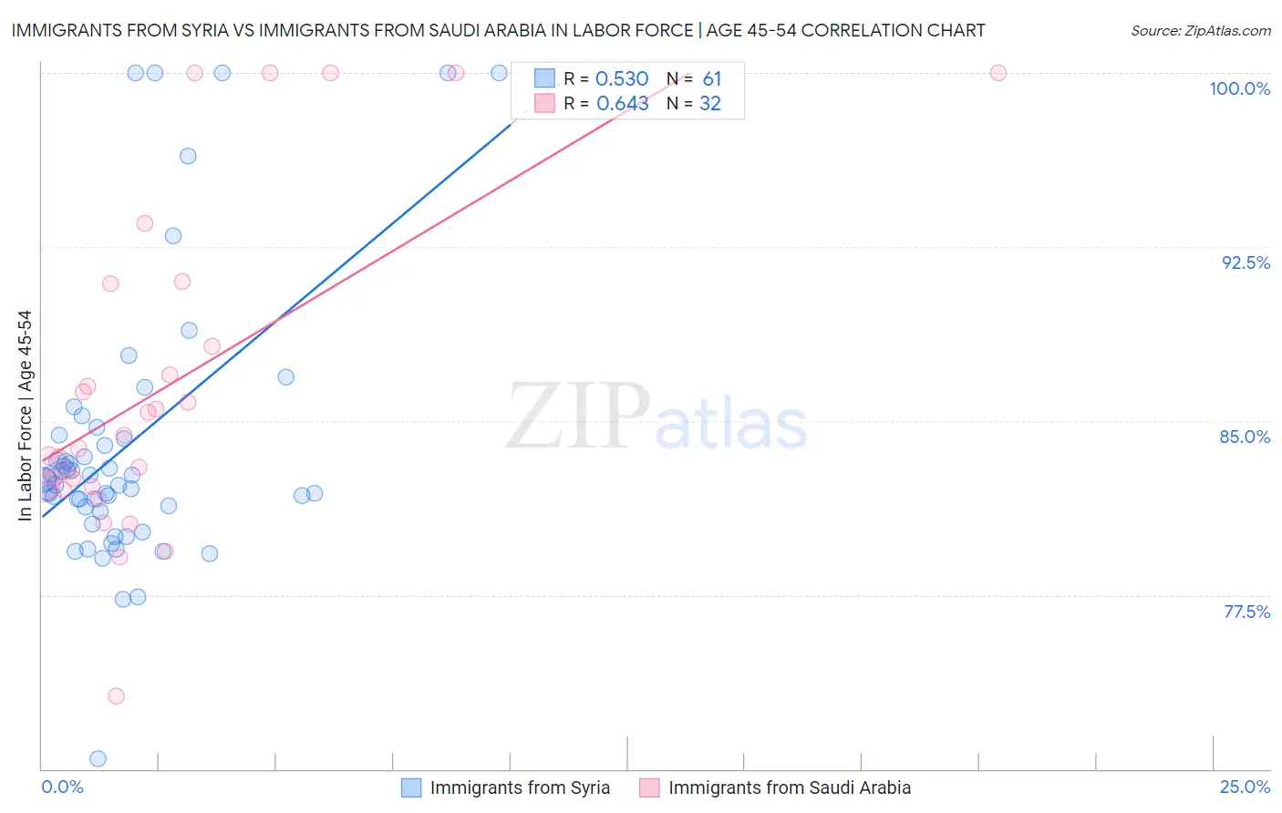 Immigrants from Syria vs Immigrants from Saudi Arabia In Labor Force | Age 45-54
