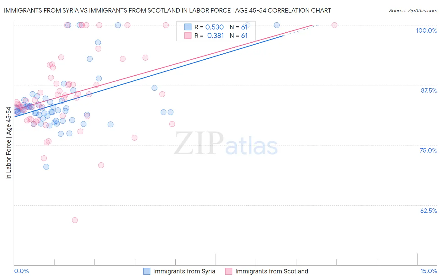 Immigrants from Syria vs Immigrants from Scotland In Labor Force | Age 45-54