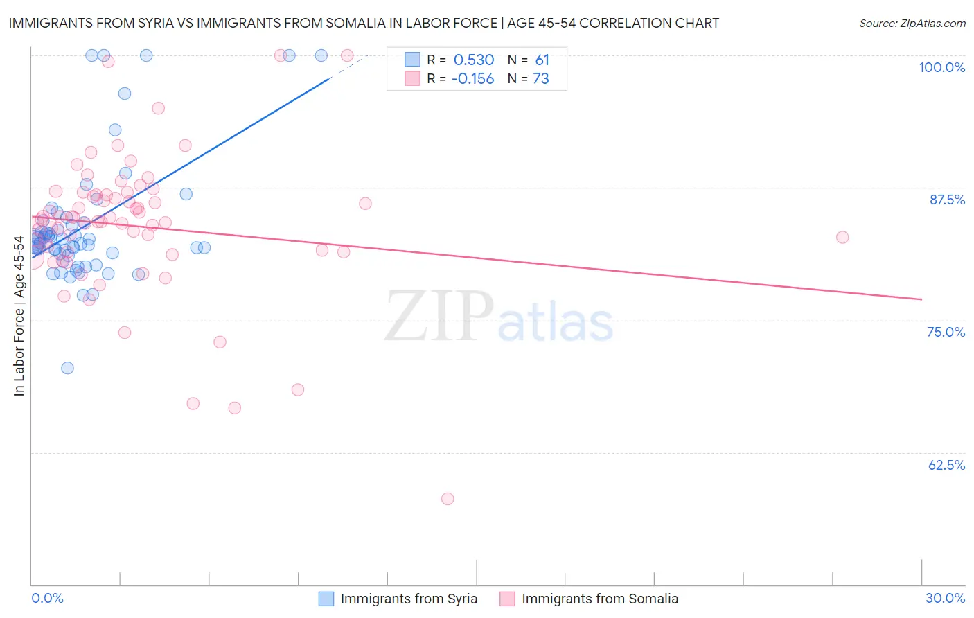Immigrants from Syria vs Immigrants from Somalia In Labor Force | Age 45-54