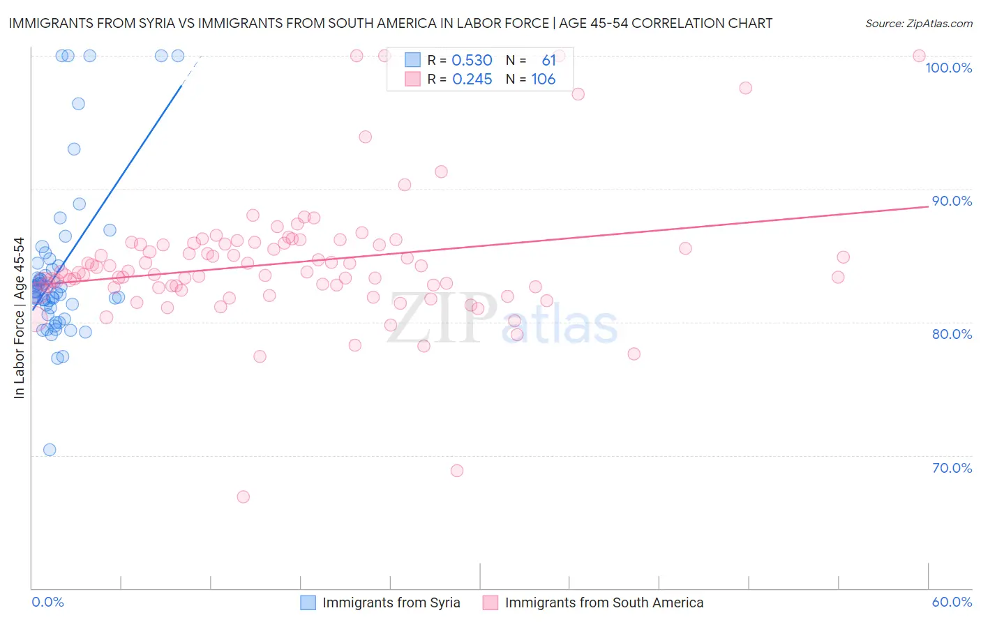 Immigrants from Syria vs Immigrants from South America In Labor Force | Age 45-54