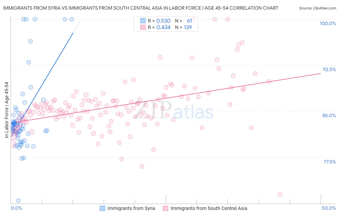 Immigrants from Syria vs Immigrants from South Central Asia In Labor Force | Age 45-54