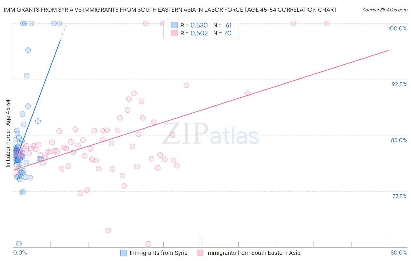 Immigrants from Syria vs Immigrants from South Eastern Asia In Labor Force | Age 45-54