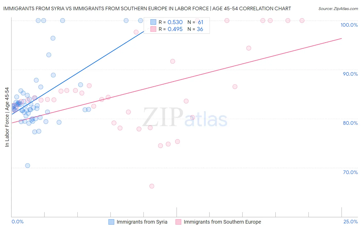 Immigrants from Syria vs Immigrants from Southern Europe In Labor Force | Age 45-54