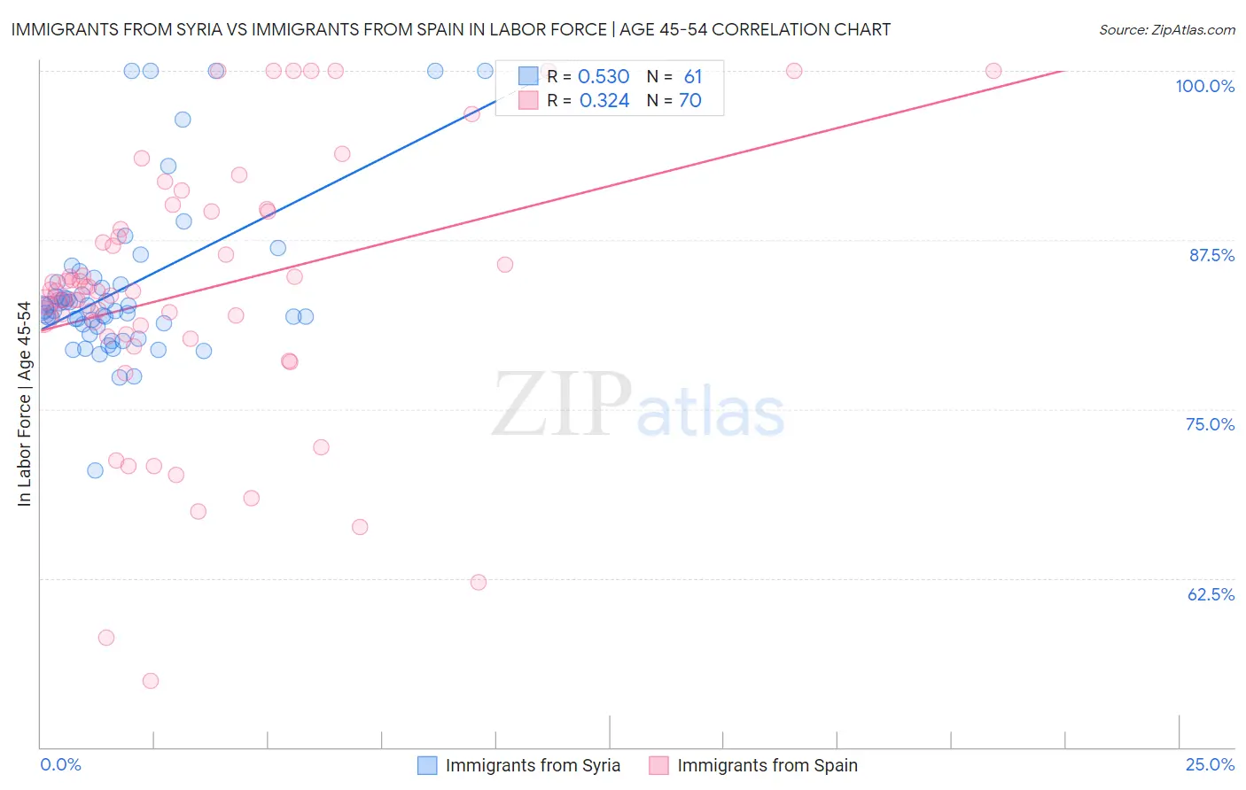 Immigrants from Syria vs Immigrants from Spain In Labor Force | Age 45-54