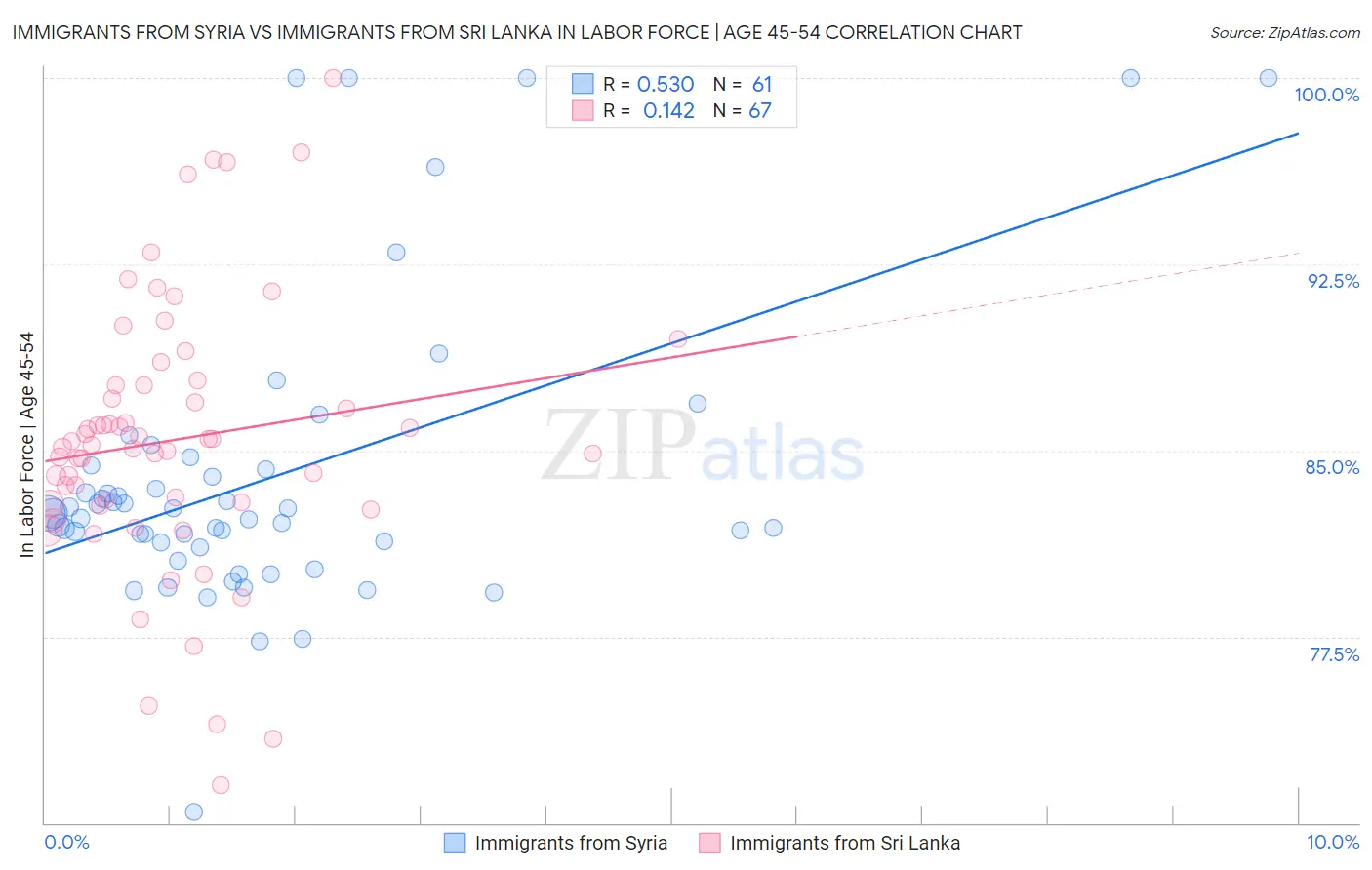 Immigrants from Syria vs Immigrants from Sri Lanka In Labor Force | Age 45-54