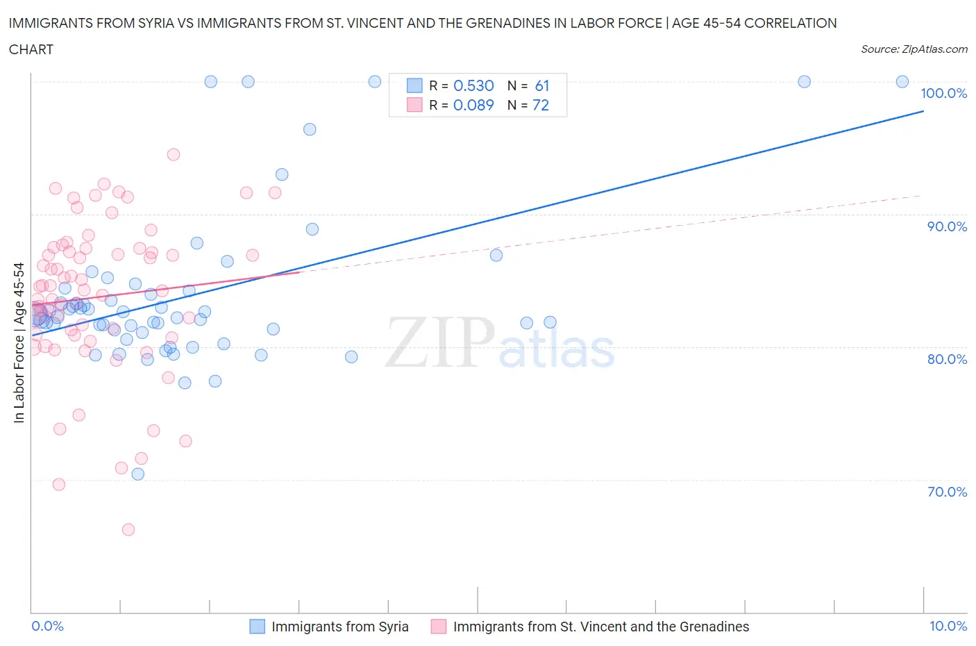 Immigrants from Syria vs Immigrants from St. Vincent and the Grenadines In Labor Force | Age 45-54