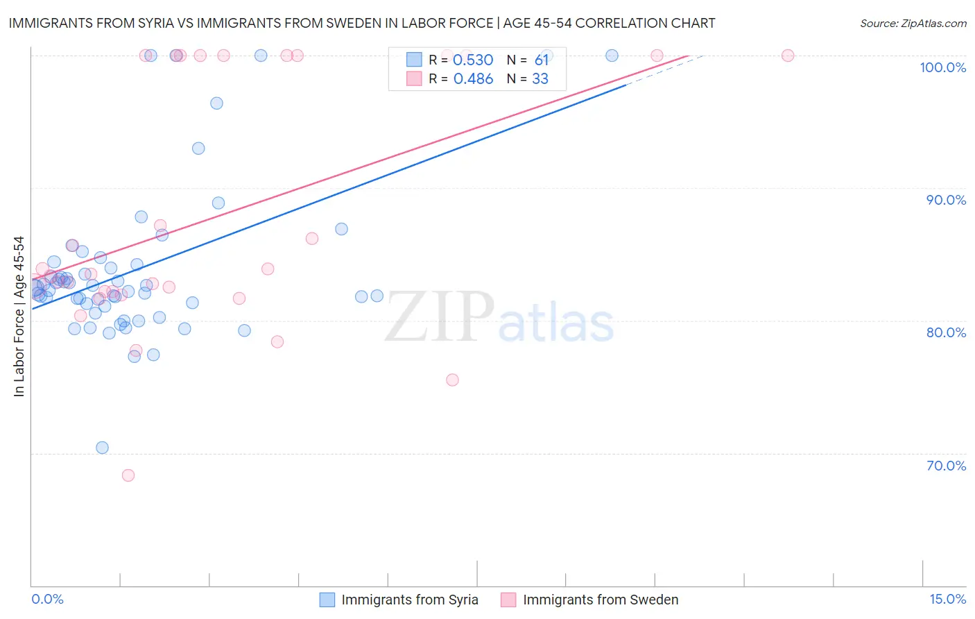 Immigrants from Syria vs Immigrants from Sweden In Labor Force | Age 45-54