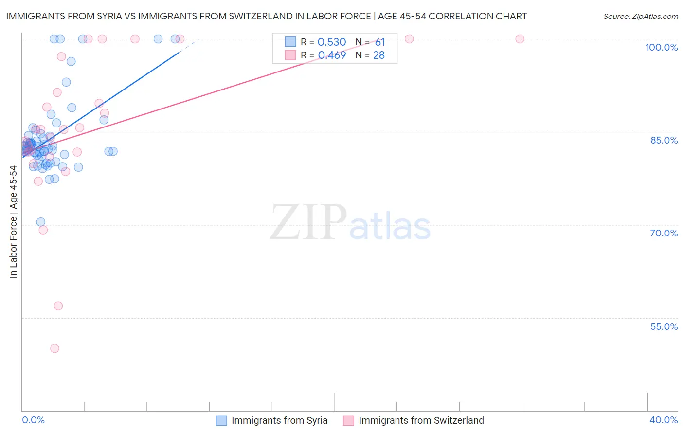 Immigrants from Syria vs Immigrants from Switzerland In Labor Force | Age 45-54