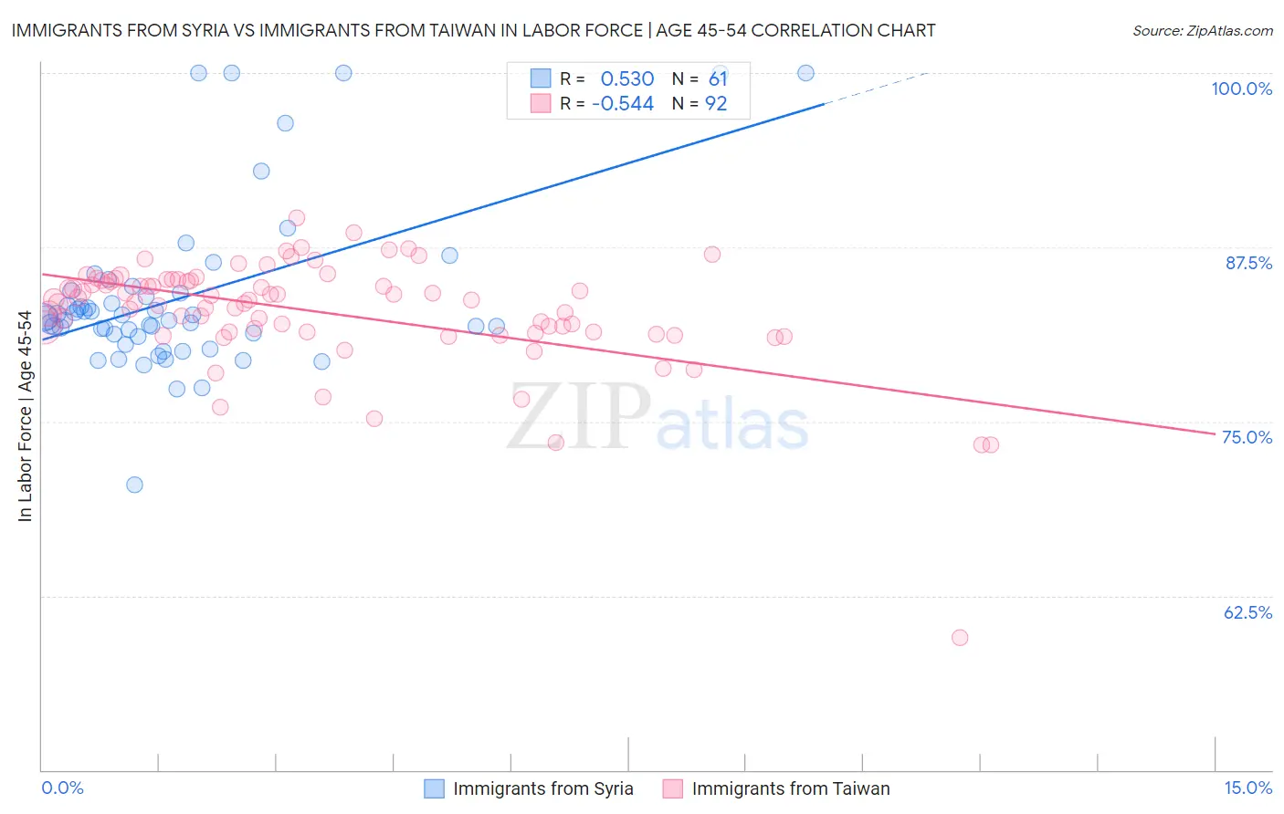 Immigrants from Syria vs Immigrants from Taiwan In Labor Force | Age 45-54