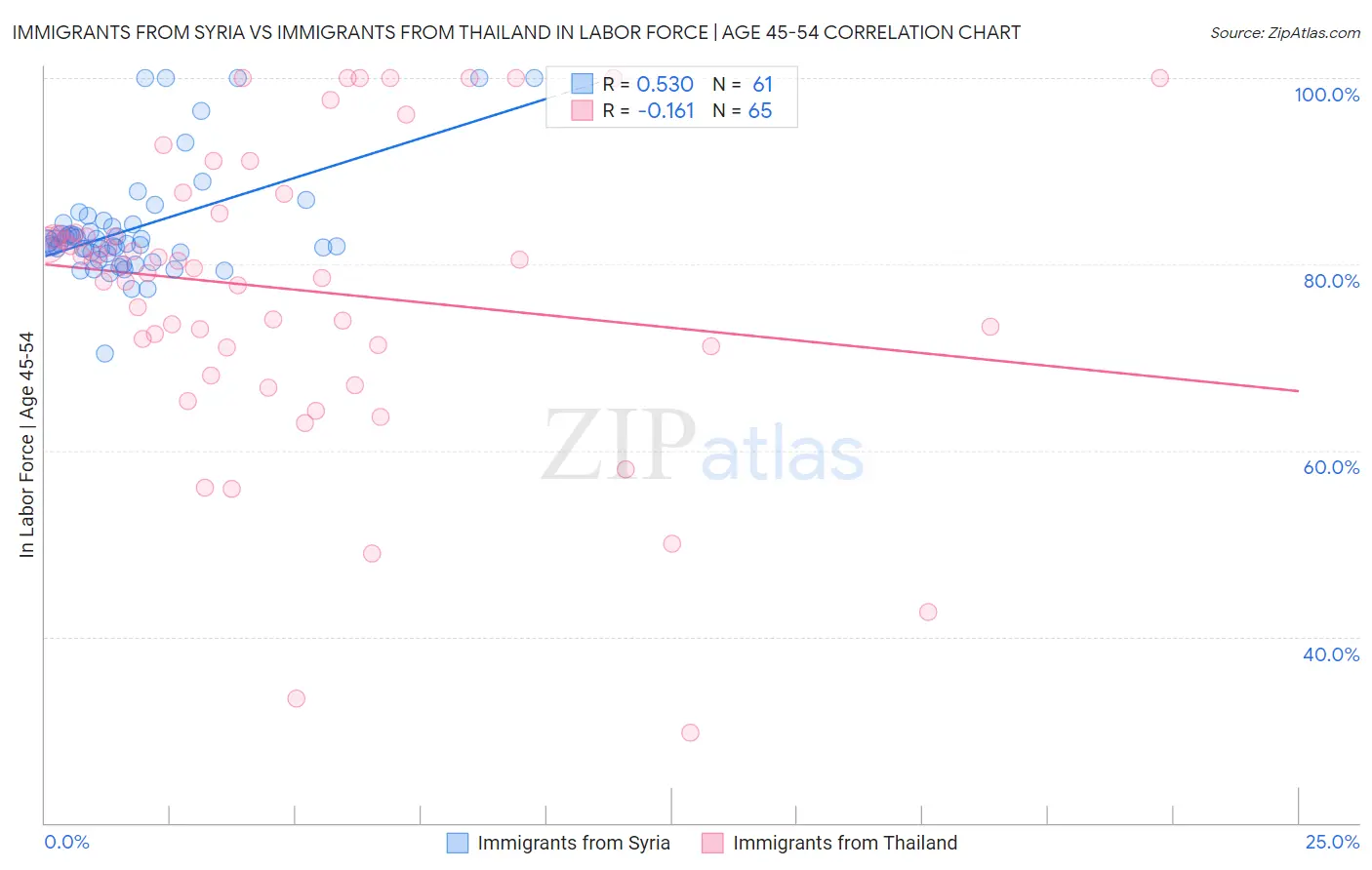Immigrants from Syria vs Immigrants from Thailand In Labor Force | Age 45-54