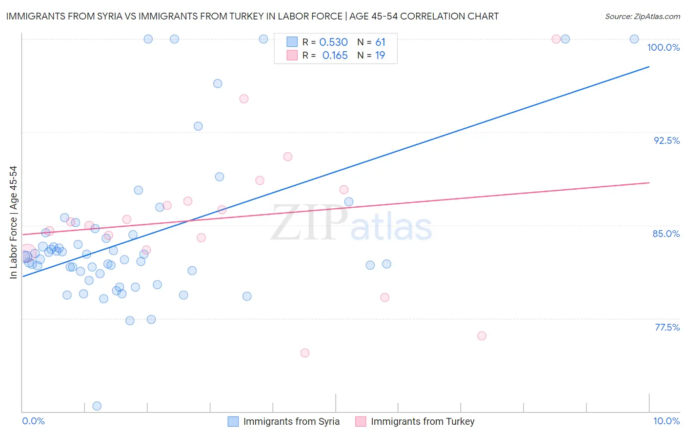 Immigrants from Syria vs Immigrants from Turkey In Labor Force | Age 45-54