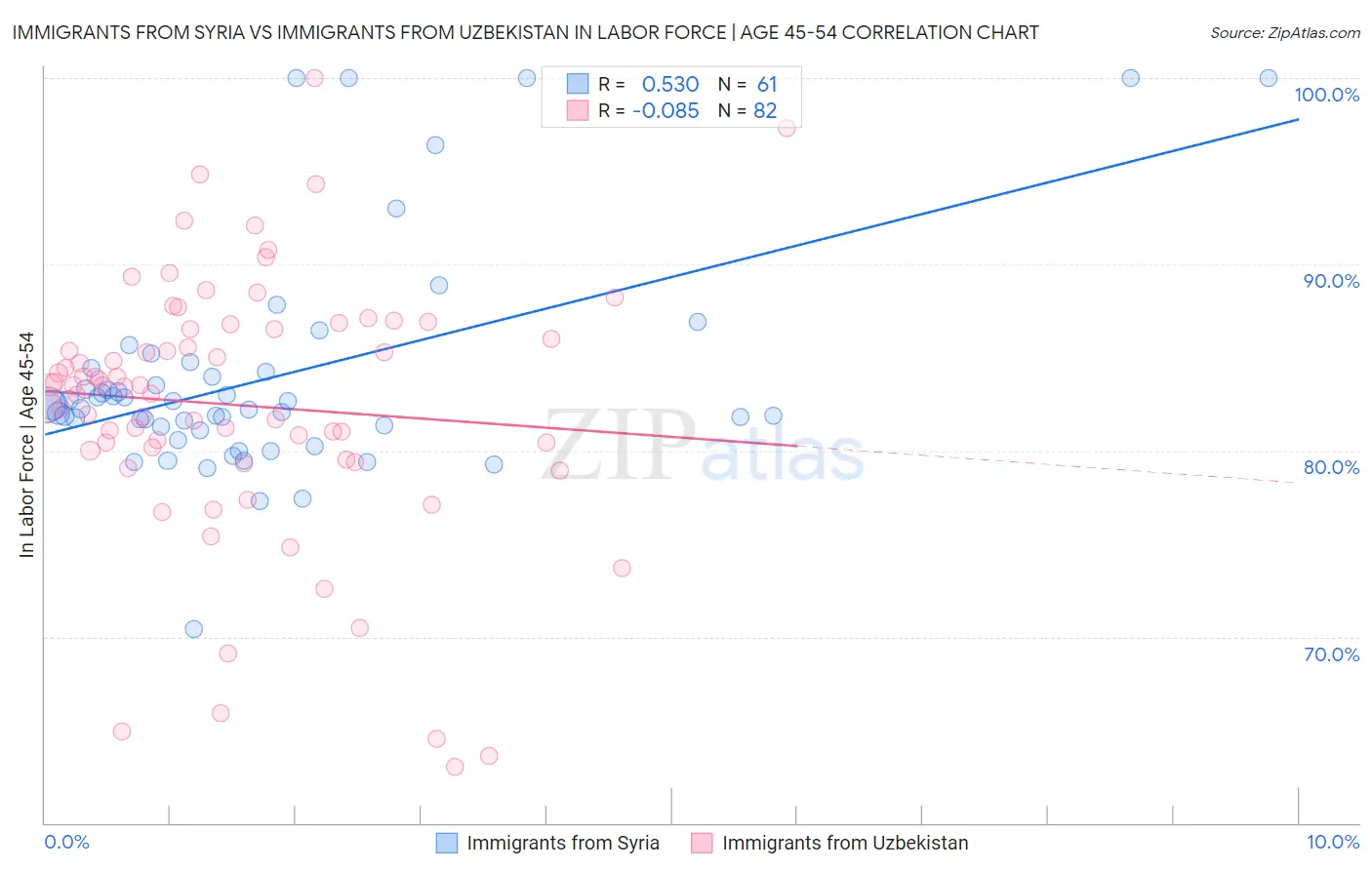Immigrants from Syria vs Immigrants from Uzbekistan In Labor Force | Age 45-54