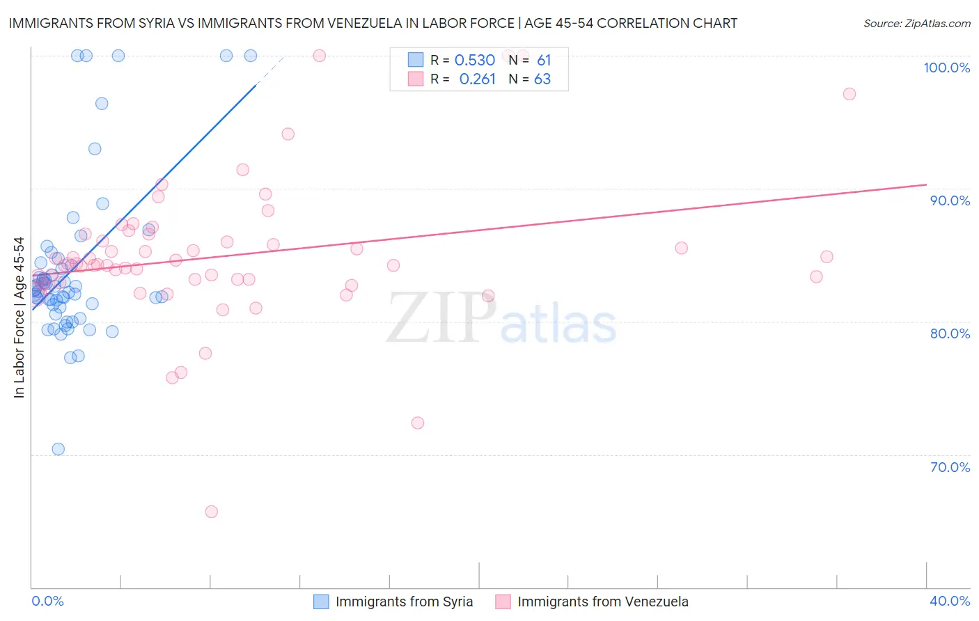 Immigrants from Syria vs Immigrants from Venezuela In Labor Force | Age 45-54