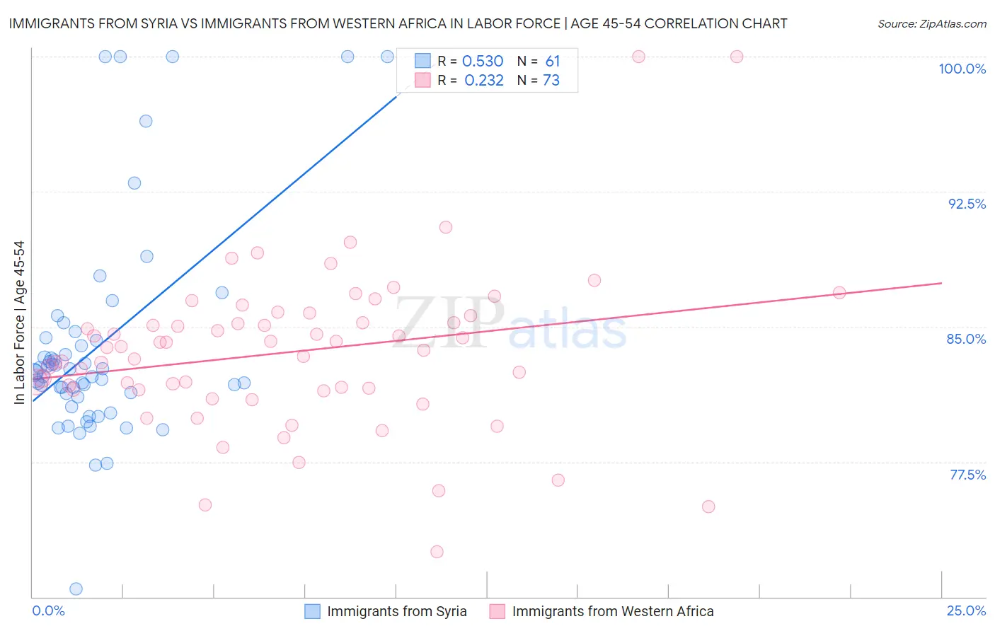 Immigrants from Syria vs Immigrants from Western Africa In Labor Force | Age 45-54