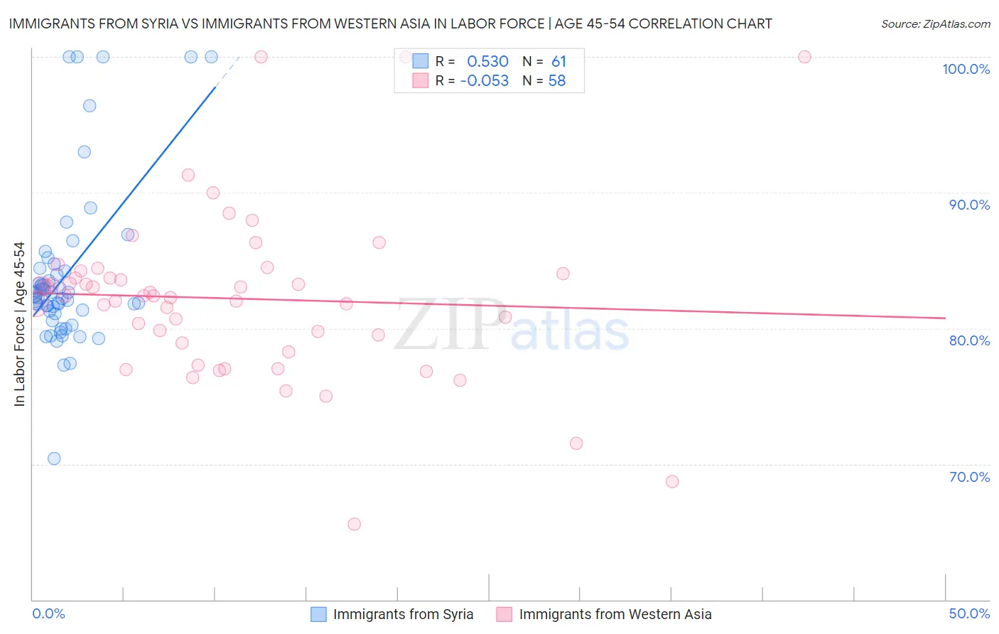 Immigrants from Syria vs Immigrants from Western Asia In Labor Force | Age 45-54