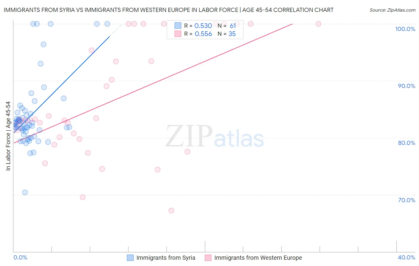 Immigrants from Syria vs Immigrants from Western Europe In Labor Force | Age 45-54