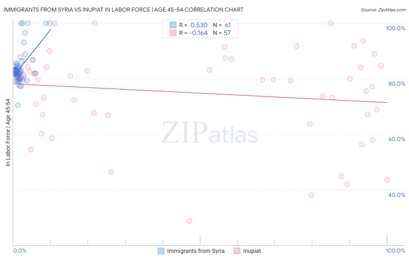 Immigrants from Syria vs Inupiat In Labor Force | Age 45-54