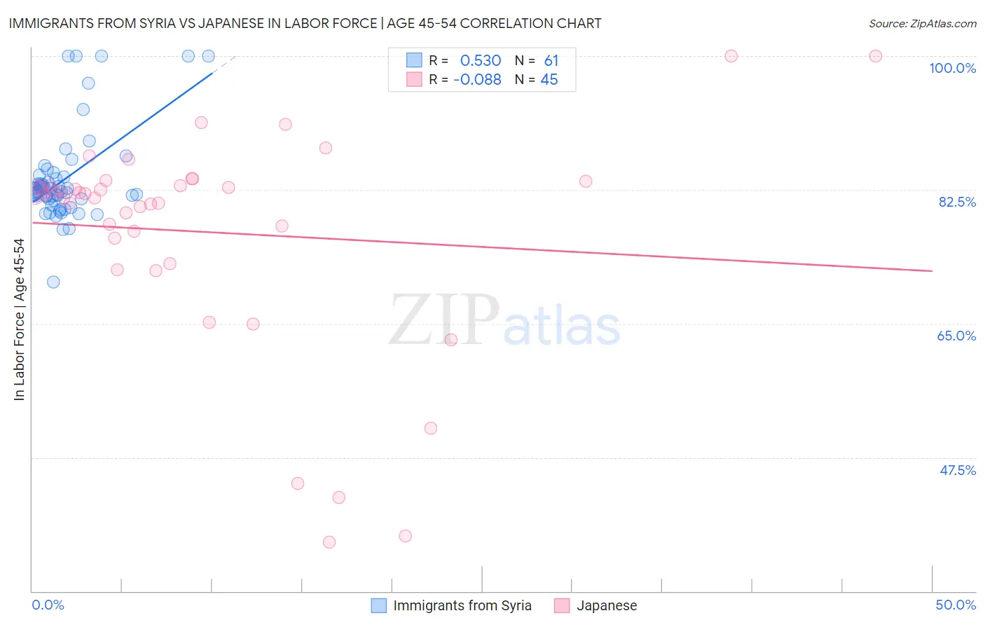 Immigrants from Syria vs Japanese In Labor Force | Age 45-54