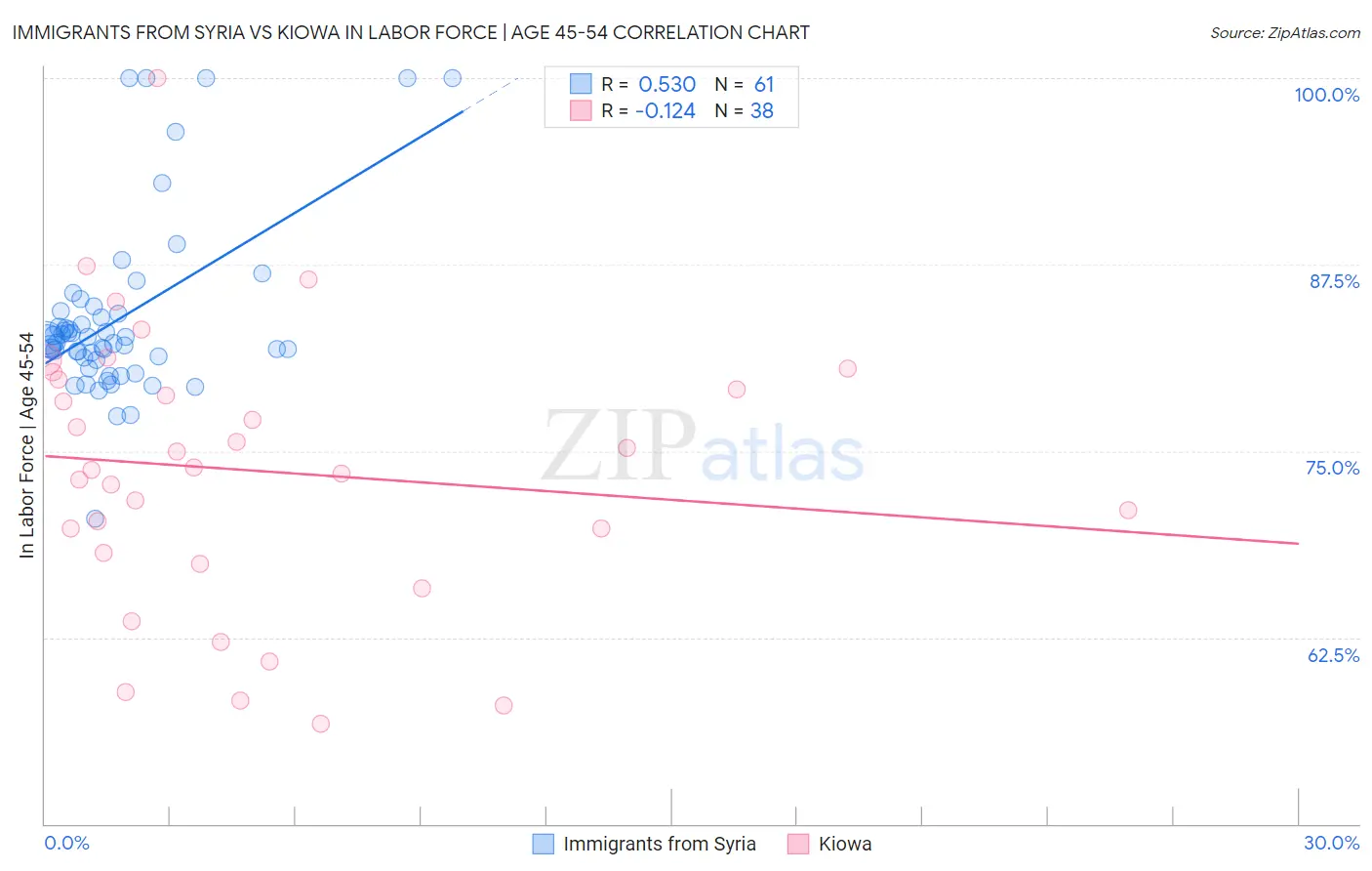 Immigrants from Syria vs Kiowa In Labor Force | Age 45-54