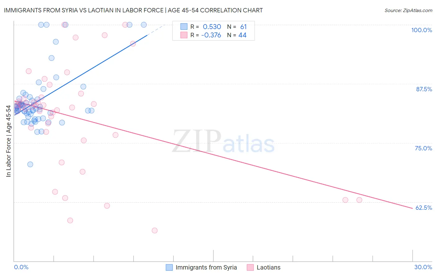 Immigrants from Syria vs Laotian In Labor Force | Age 45-54
