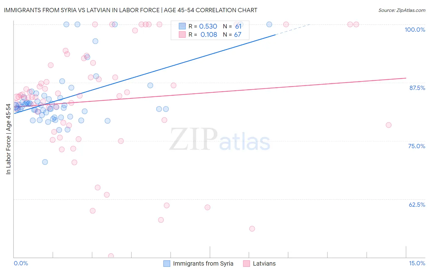 Immigrants from Syria vs Latvian In Labor Force | Age 45-54