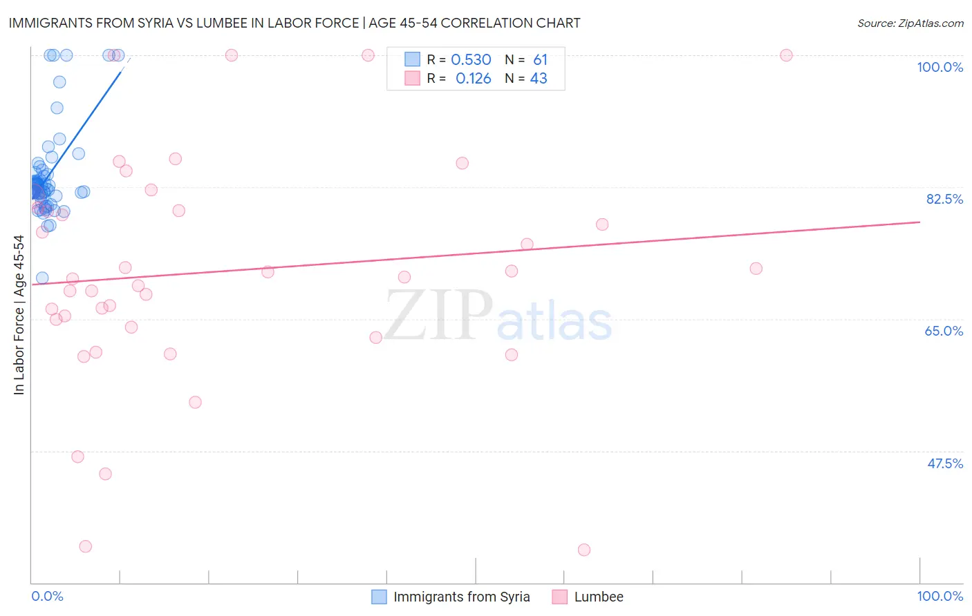 Immigrants from Syria vs Lumbee In Labor Force | Age 45-54