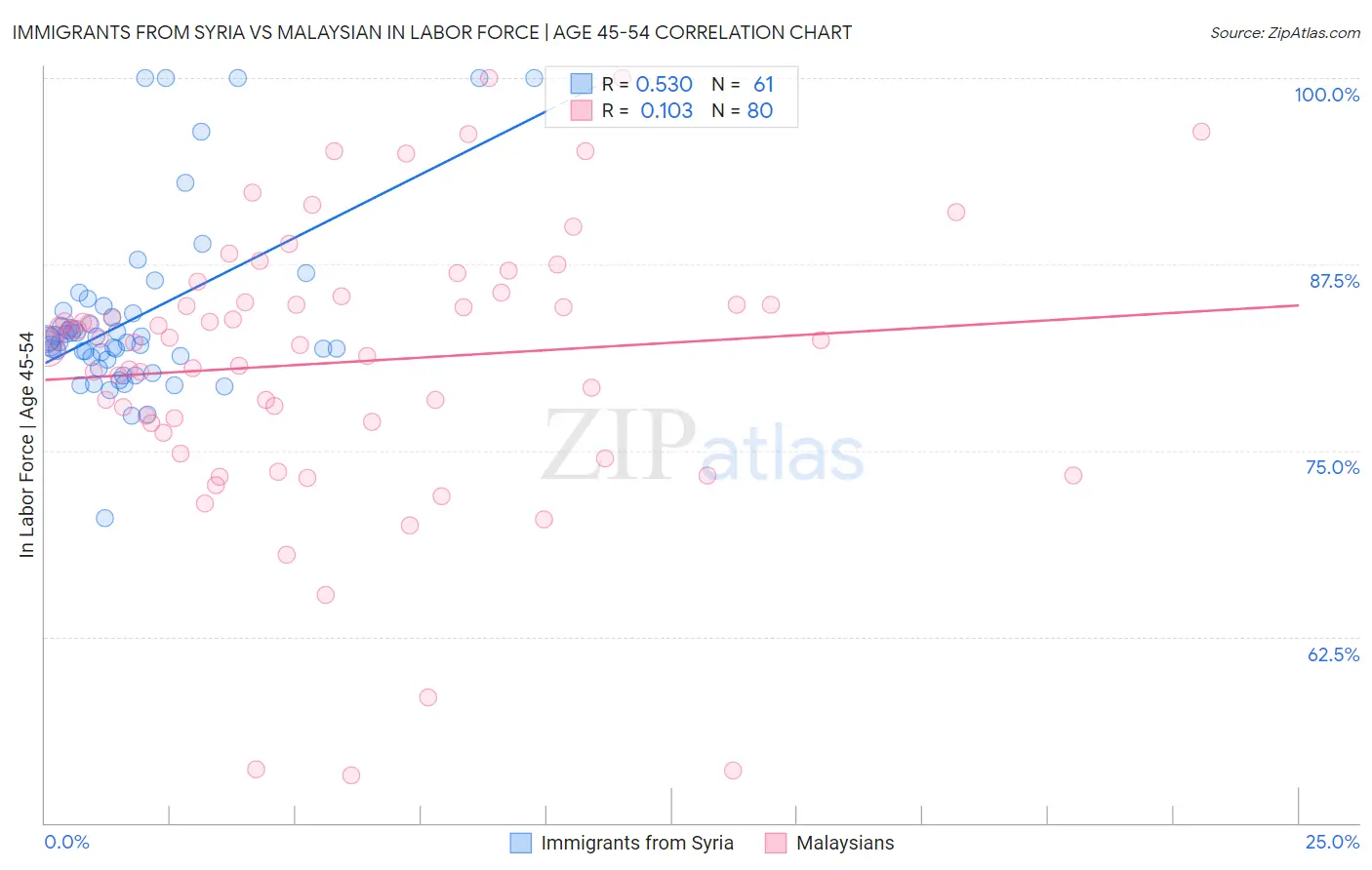 Immigrants from Syria vs Malaysian In Labor Force | Age 45-54