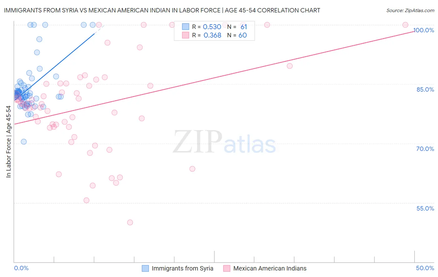 Immigrants from Syria vs Mexican American Indian In Labor Force | Age 45-54