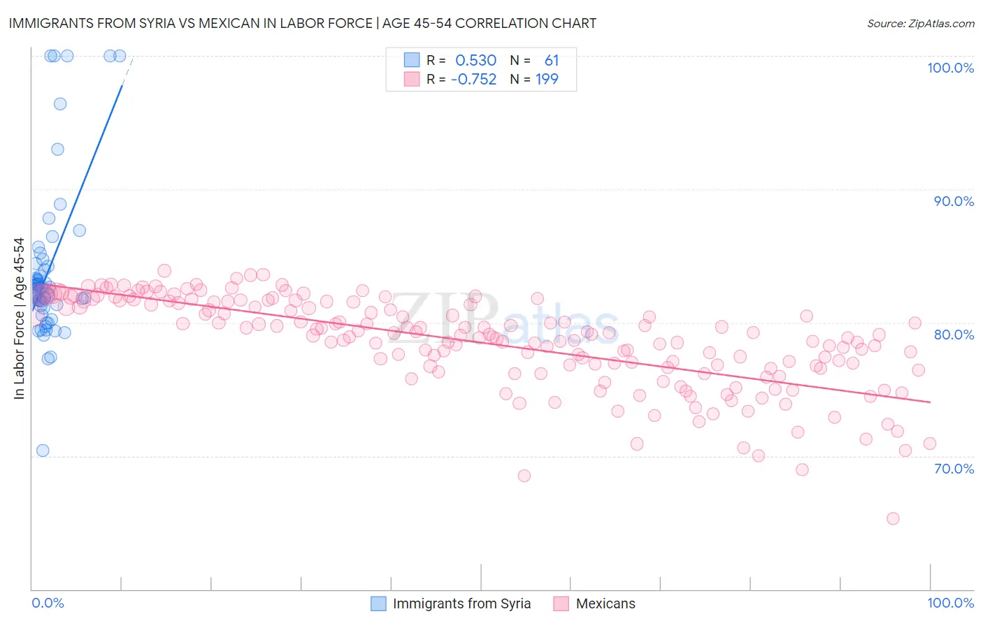 Immigrants from Syria vs Mexican In Labor Force | Age 45-54
