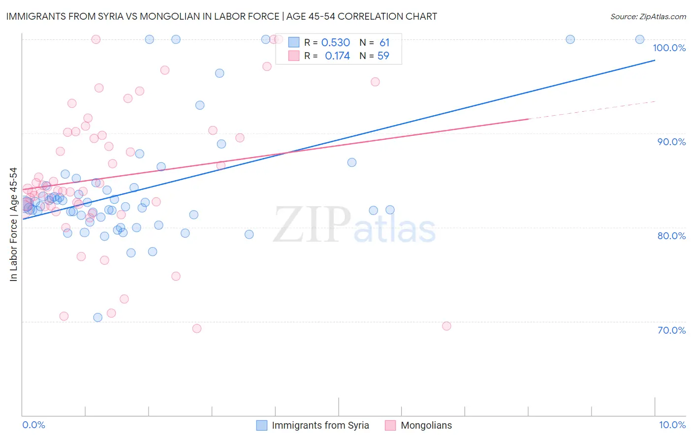 Immigrants from Syria vs Mongolian In Labor Force | Age 45-54