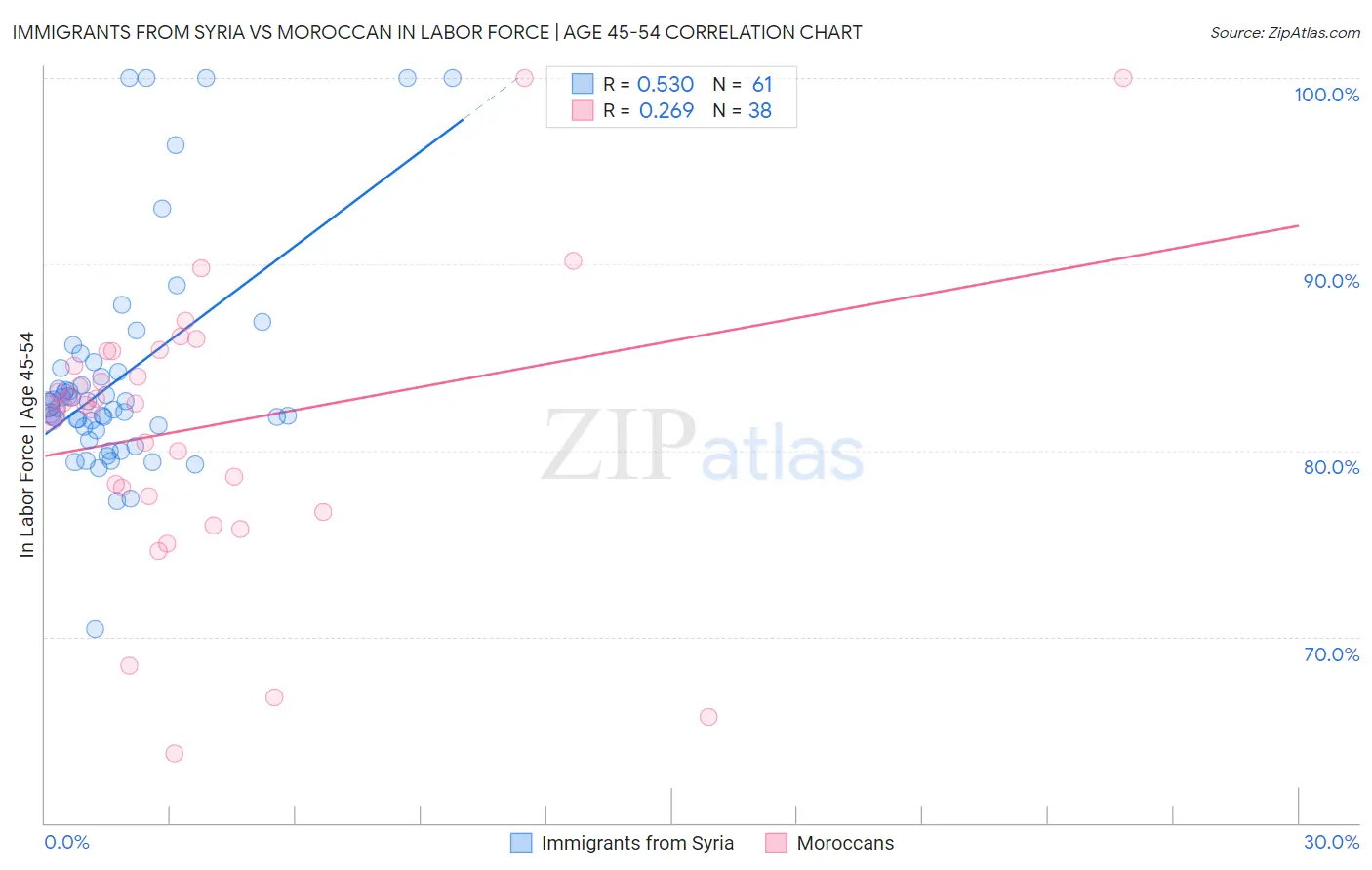 Immigrants from Syria vs Moroccan In Labor Force | Age 45-54