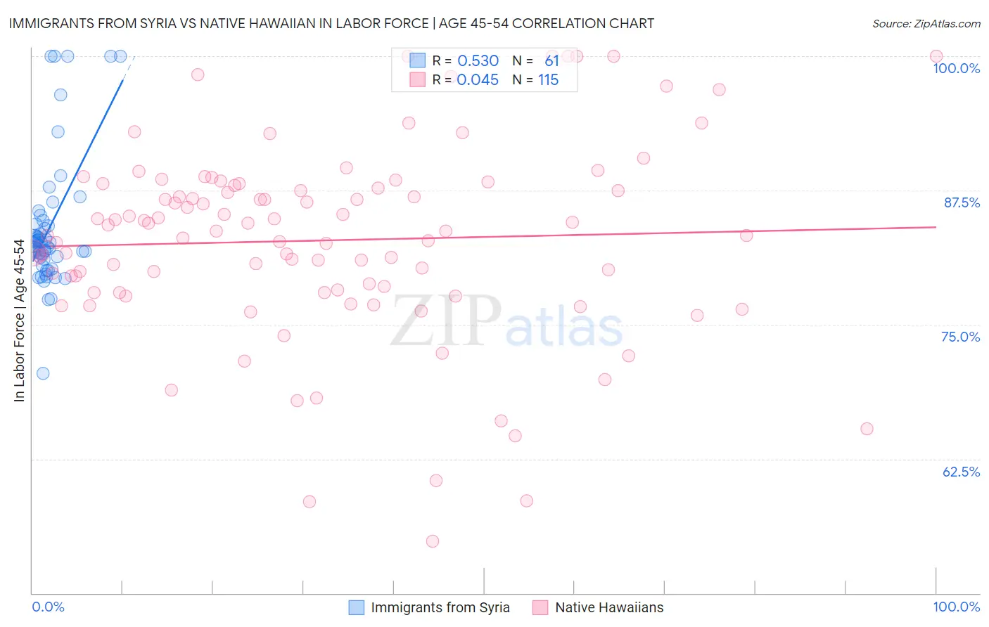 Immigrants from Syria vs Native Hawaiian In Labor Force | Age 45-54