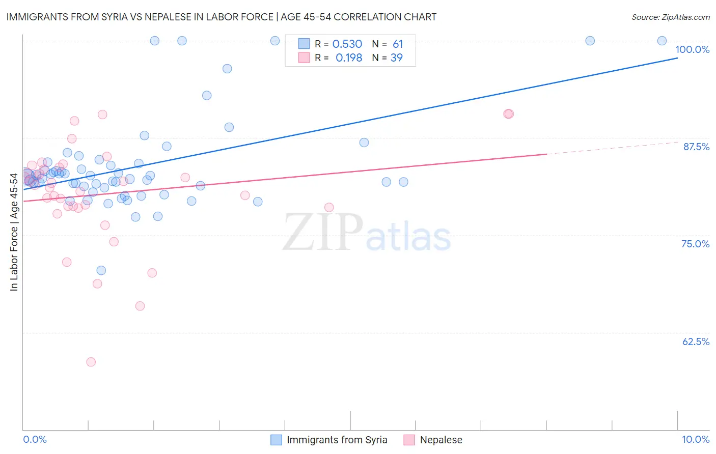 Immigrants from Syria vs Nepalese In Labor Force | Age 45-54
