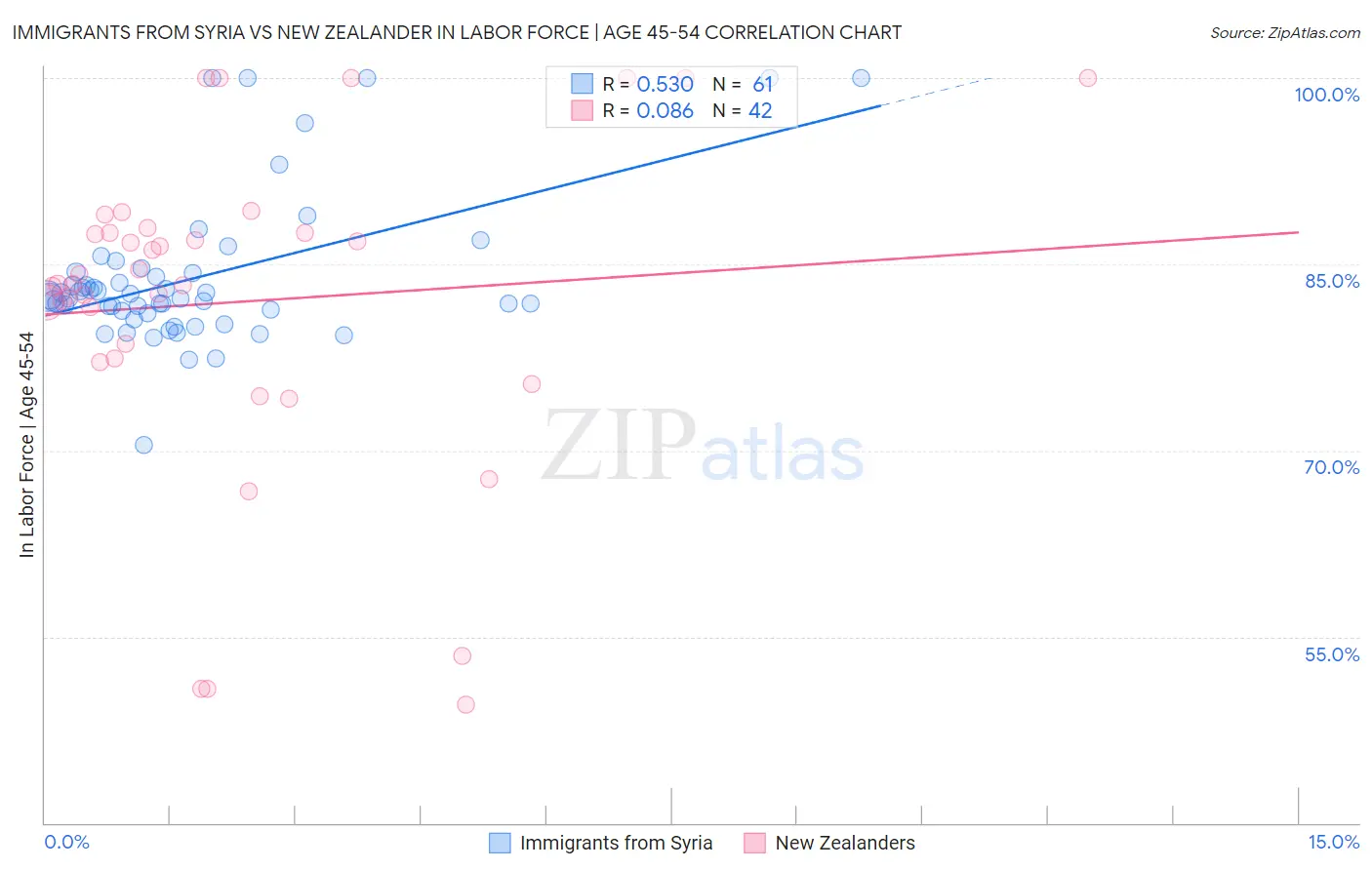Immigrants from Syria vs New Zealander In Labor Force | Age 45-54