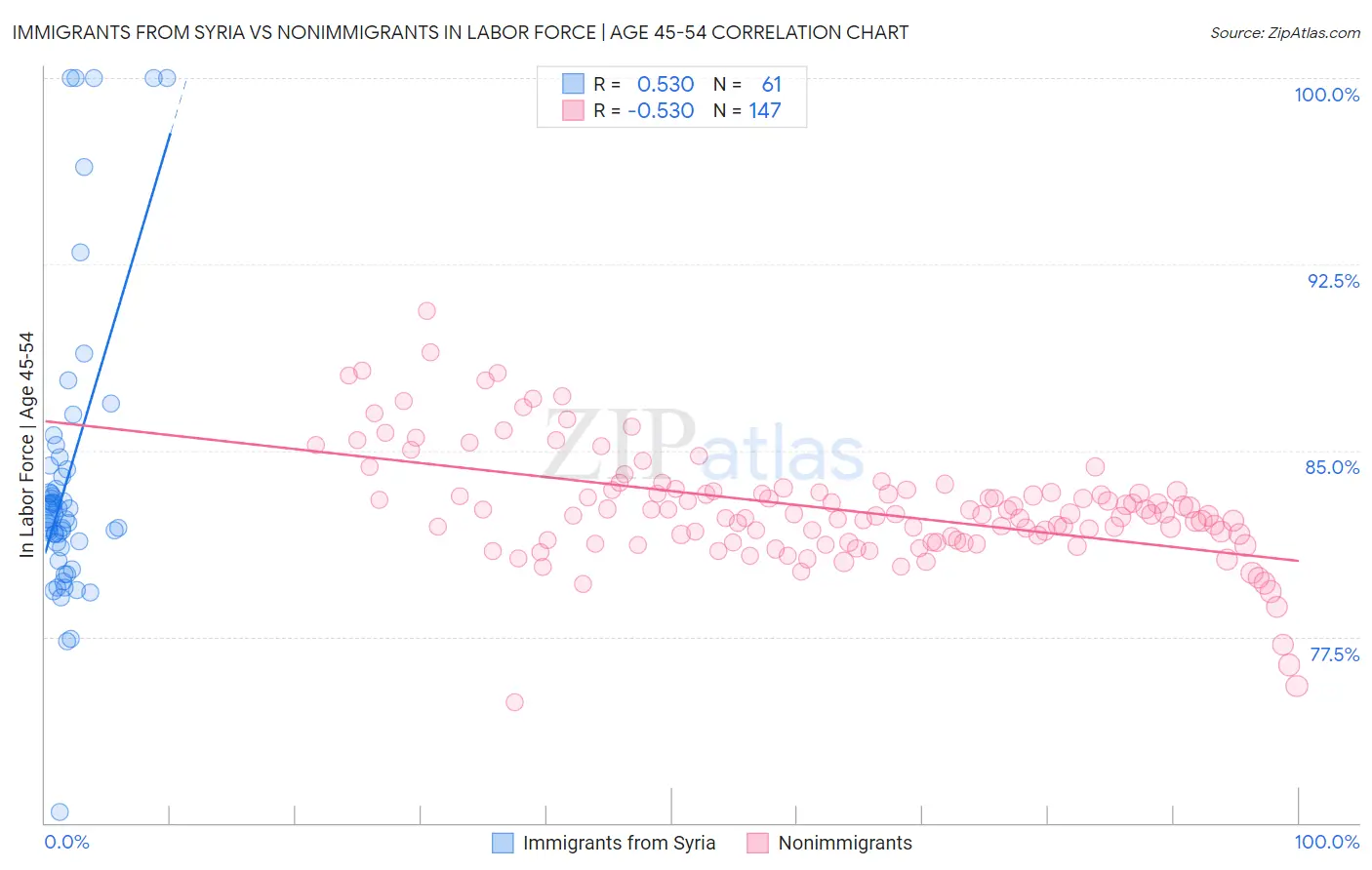 Immigrants from Syria vs Nonimmigrants In Labor Force | Age 45-54