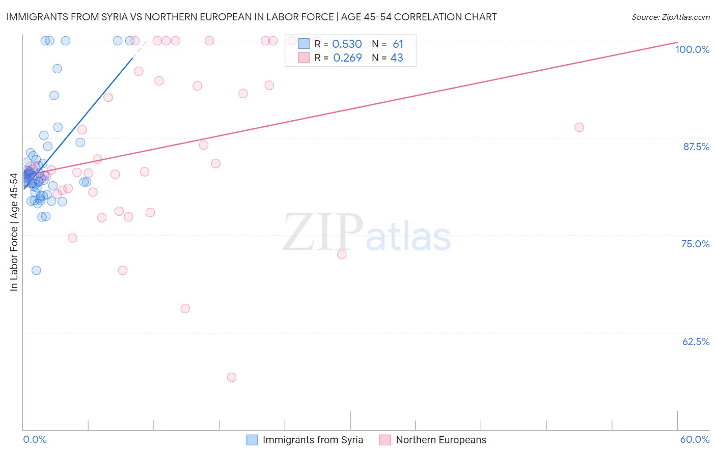 Immigrants from Syria vs Northern European In Labor Force | Age 45-54