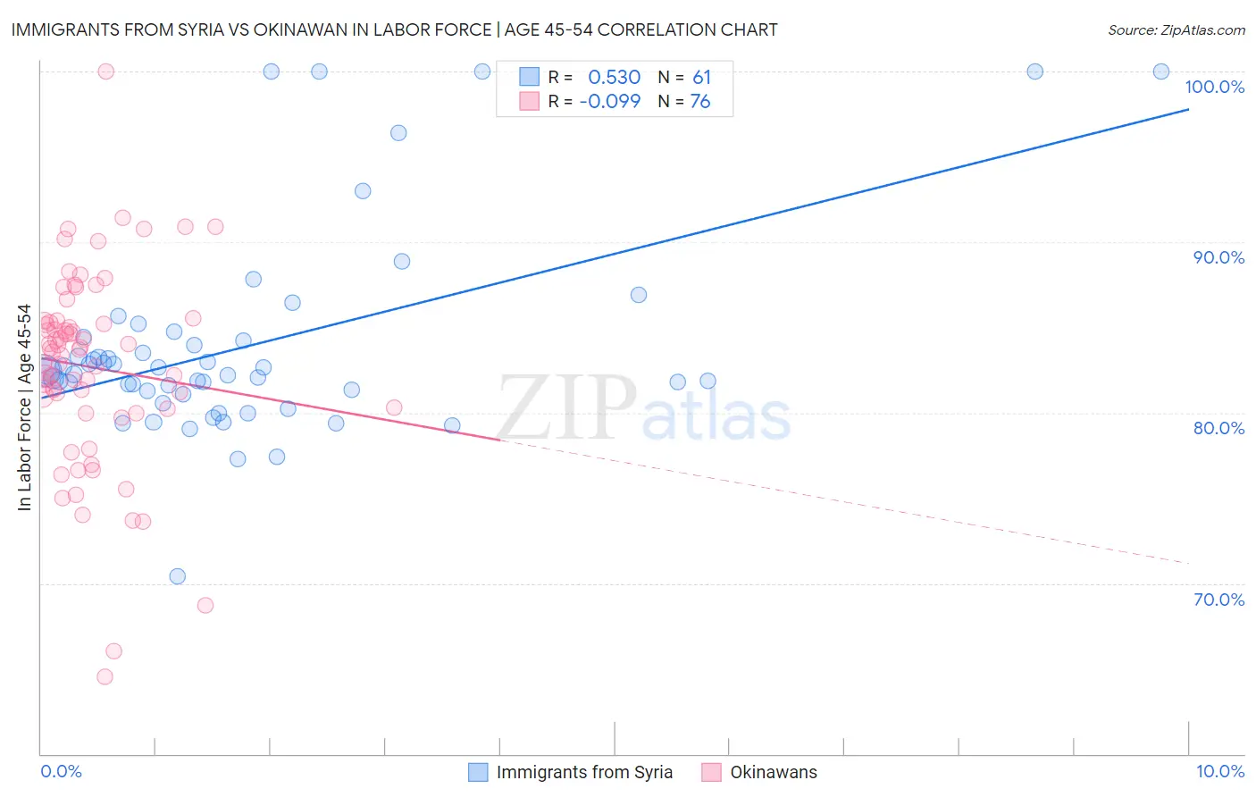 Immigrants from Syria vs Okinawan In Labor Force | Age 45-54