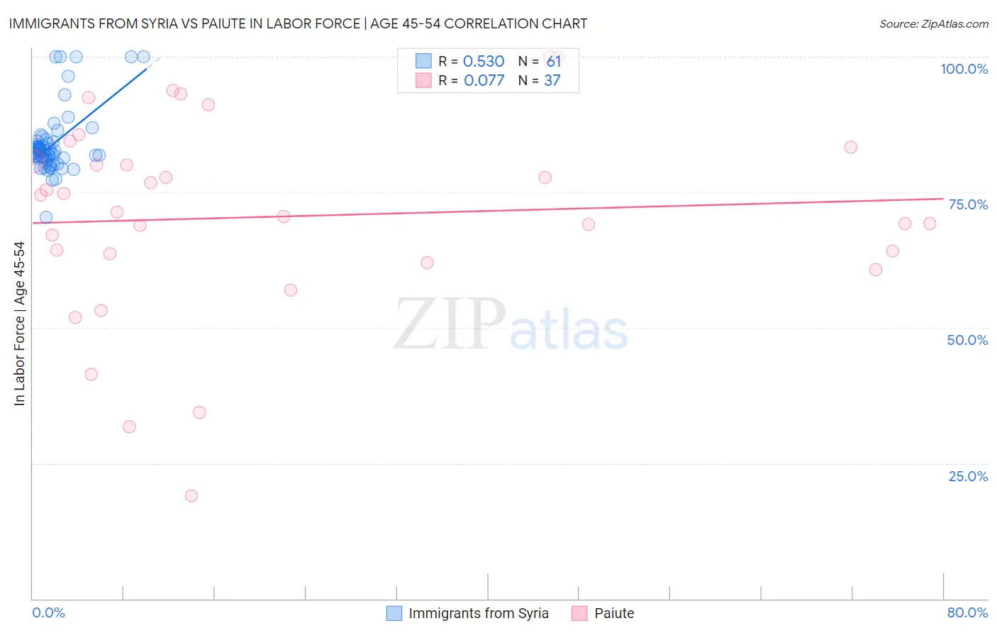 Immigrants from Syria vs Paiute In Labor Force | Age 45-54