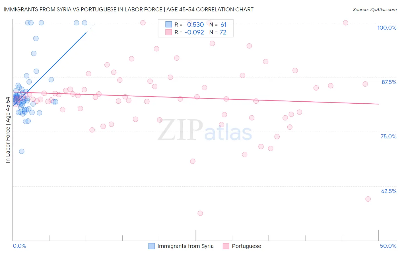 Immigrants from Syria vs Portuguese In Labor Force | Age 45-54