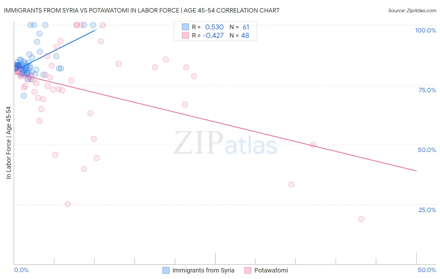 Immigrants from Syria vs Potawatomi In Labor Force | Age 45-54