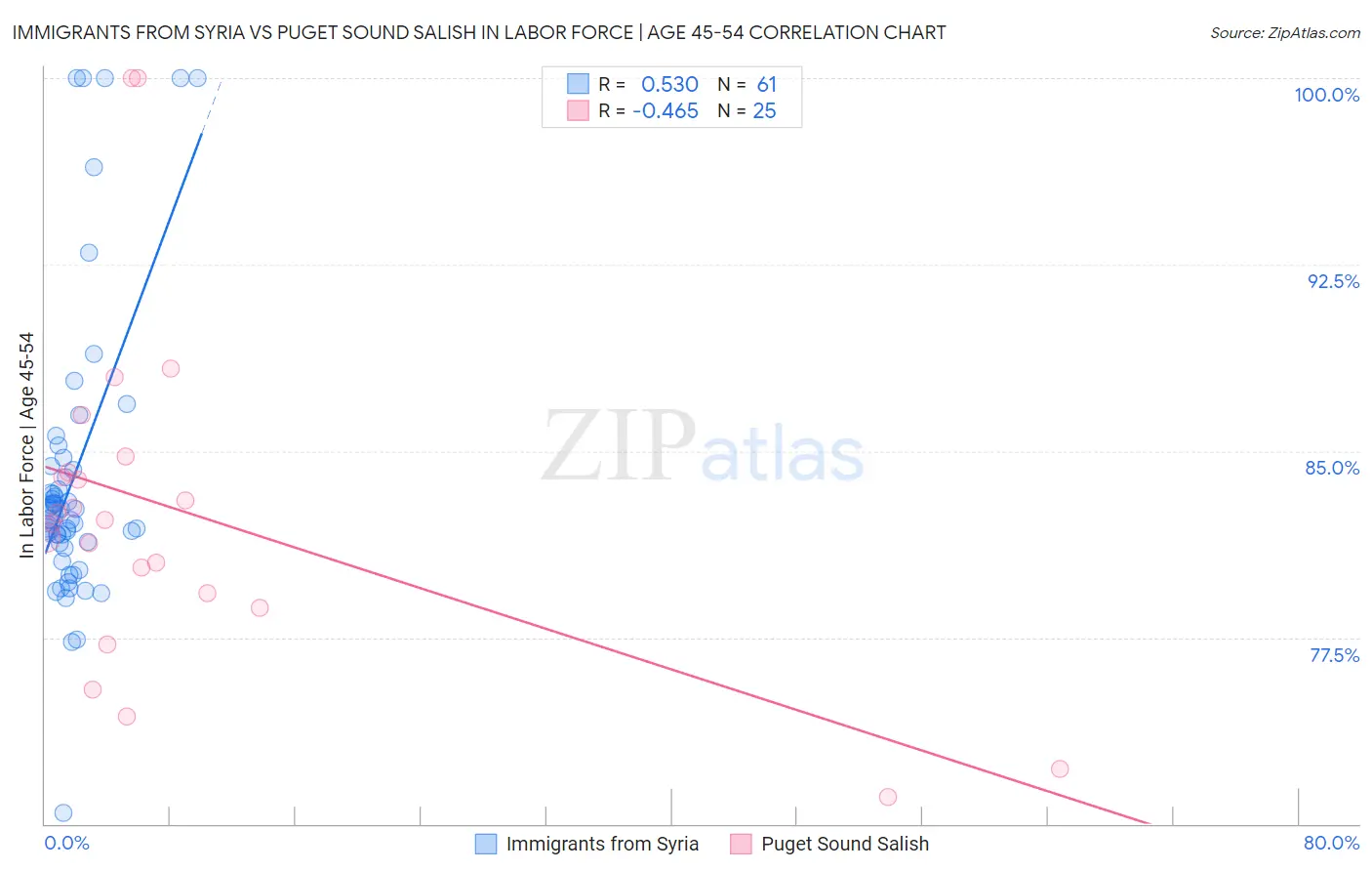 Immigrants from Syria vs Puget Sound Salish In Labor Force | Age 45-54