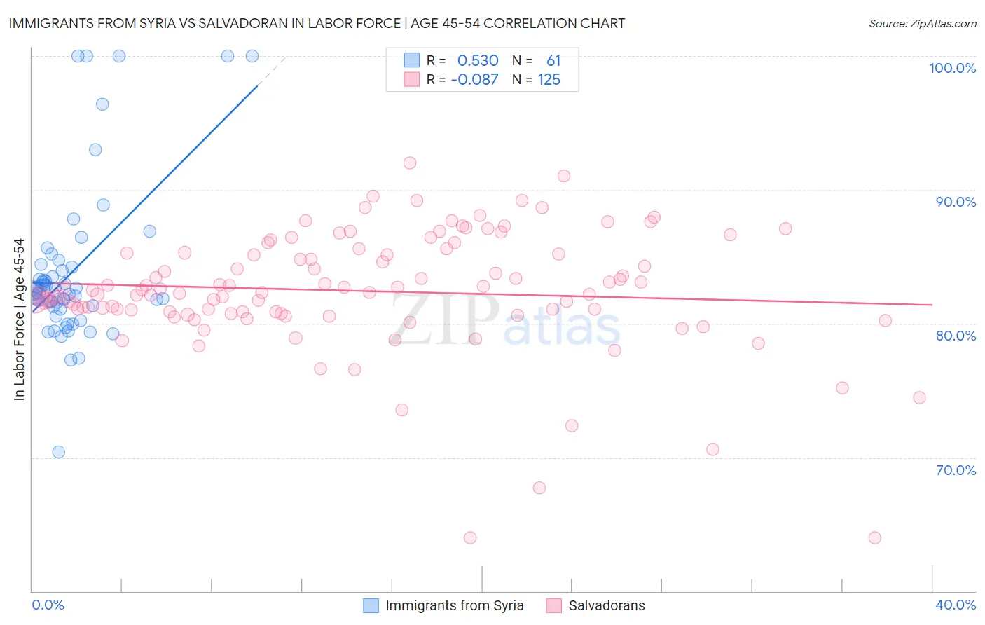 Immigrants from Syria vs Salvadoran In Labor Force | Age 45-54